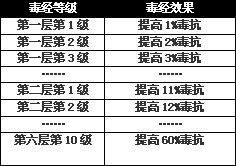 斗破苍穹2七彩毒经
