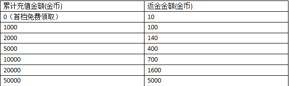 累积充值 金币送不停 累积充值 金币送不停