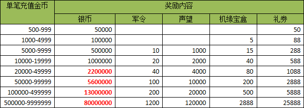 紫霞《龙将》双线234服12月31日晚上20点火爆开启! 紫霞《龙将》双线234服12月31日晚上20点火爆开启!