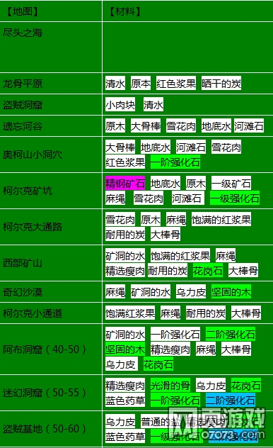 石器时代网页版材料分布地点大全分享